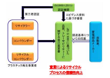 塑料再生材料业务流程指南（质量管理体系）相关JIS标准的制定