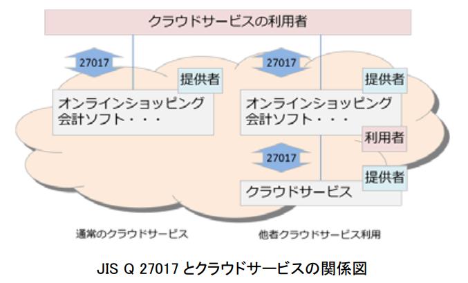 云服务的信息安全管理措施相关JIS标准的制定