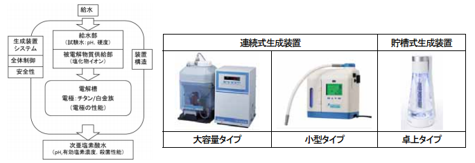 次氯酸水发生器相关JIS标准的制定