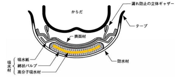 尿吸收产品用聚丙烯酸型吸水树脂相关JIS标准的制定