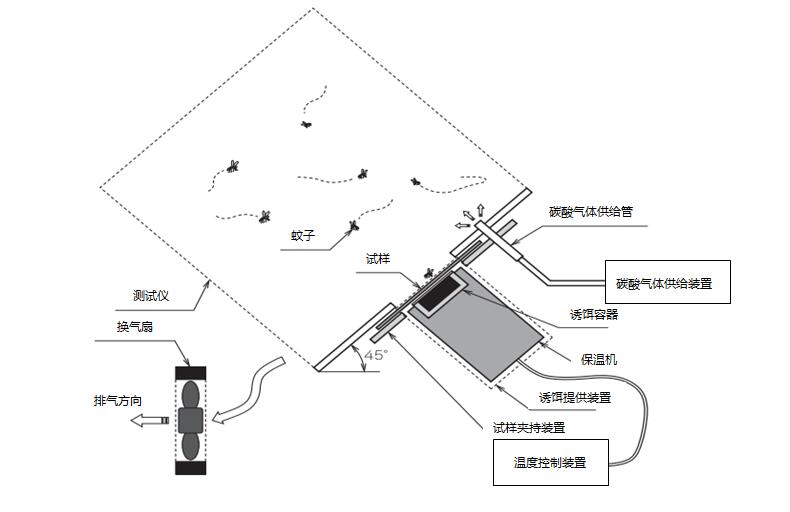 布料防蚊性能试验方法相关JIS标准的制定