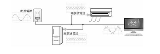 抑制电气·电子设备产生电源噪音的电磁兼容性相关JIS标准的修正