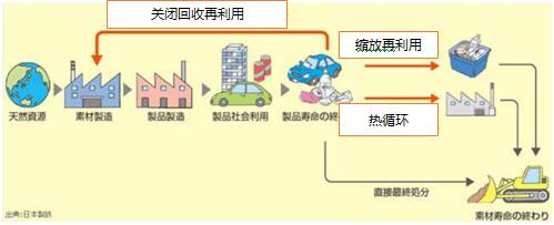 含再利用的钢铁制品环境负荷评价相关的JIS规定