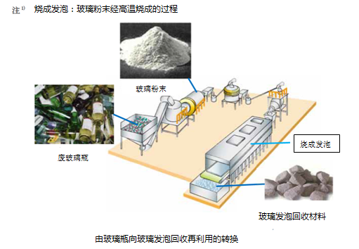玻璃发泡回收材料相关的JIS规定
