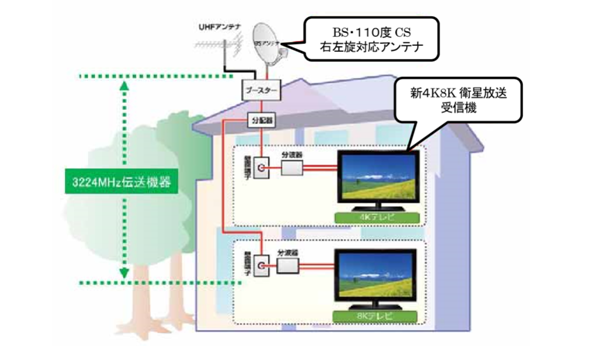 电视接收用同轴电缆的相关JIS标准的修正