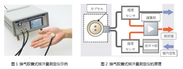 换气胶囊式排汗量测定仪相关JIS标准的制定